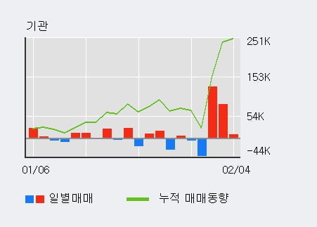 'SBS' 5% 이상 상승, 전일 기관 대량 순매수