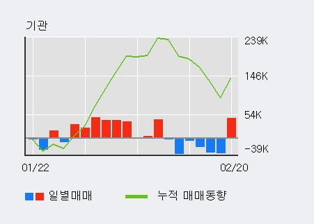 'KG이니시스' 52주 신고가 경신, 외국인 3일 연속 순매수(9.1만주)