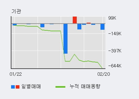 '바른손이앤에이' 10% 이상 상승, 최근 3일간 외국인 대량 순매수