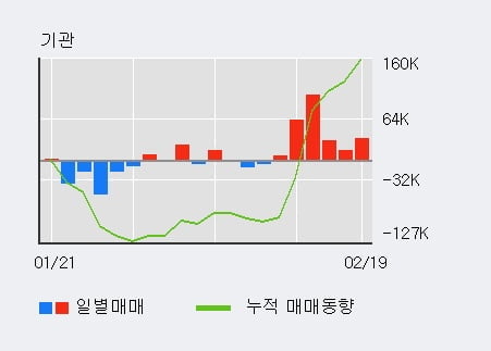 '아비코전자' 52주 신고가 경신, 기관 6일 연속 순매수(25.4만주)