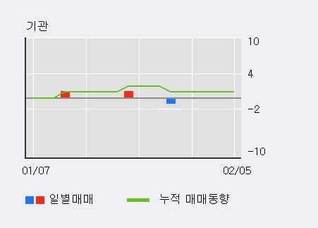 '위지트' 15% 이상 상승, 전일 외국인 대량 순매수