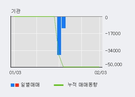 '라이브파이낸셜' 10% 이상 상승, 전일 외국인 대량 순매수