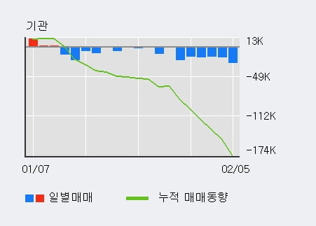 '엔씨소프트' 52주 신고가 경신, 전일 외국인 대량 순매수