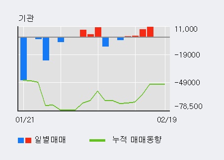 '에프에스티' 52주 신고가 경신, 전일 외국인 대량 순매수