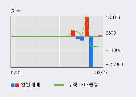 '엘컴텍' 10% 이상 상승, 전일 외국인 대량 순매수