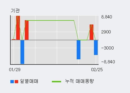 '서린바이오' 10% 이상 상승, 단기·중기 이평선 정배열로 상승세