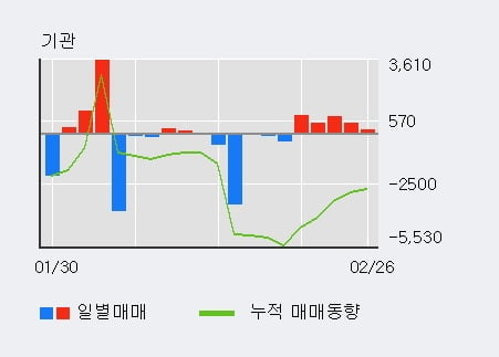 '마크로젠' 10% 이상 상승, 기관 5일 연속 순매수(2,810주)