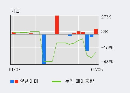 '큐로컴' 52주 신고가 경신, 전일 외국인 대량 순매수