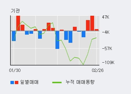 '코미팜' 상한가↑ 도달, 최근 3일간 기관 대량 순매수