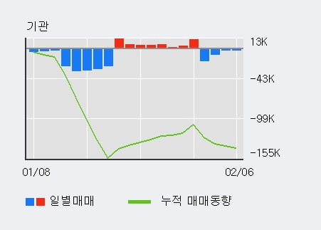 '한스바이오메드' 10% 이상 상승, 외국인, 기관 각각 4일 연속 순매수, 4일 연속 순매도