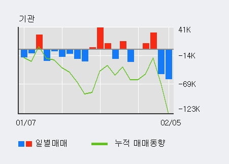 '대우조선해양' 5% 이상 상승, 전일 외국인 대량 순매수