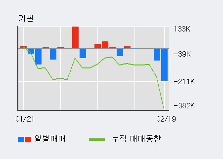 '파루' 10% 이상 상승, 전일 외국인 대량 순매수