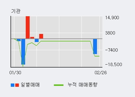 '에이치엘비파워' 10% 이상 상승, 주가 20일 이평선 상회, 단기·중기 이평선 역배열