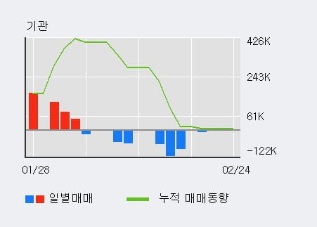 '주연테크' 5% 이상 상승, 전일 외국인 대량 순매수