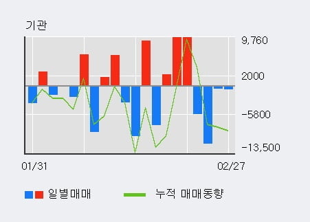 '이글벳' 10% 이상 상승, 주가 반등으로 5일 이평선 넘어섬, 단기 이평선 역배열 구간