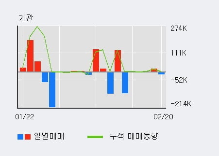 '오공' 52주 신고가 경신, 전일 외국인 대량 순매수