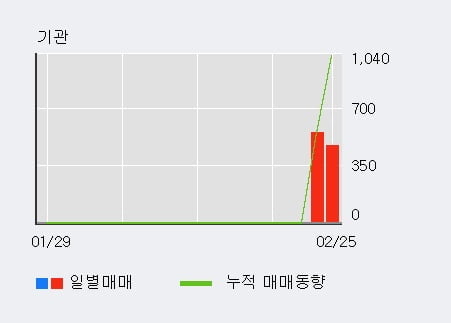 '에이텍' 15% 이상 상승, 전일 외국인 대량 순매수