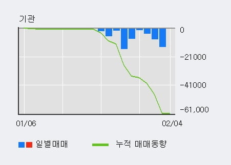 '파나진' 10% 이상 상승, 최근 5일간 외국인 대량 순매수