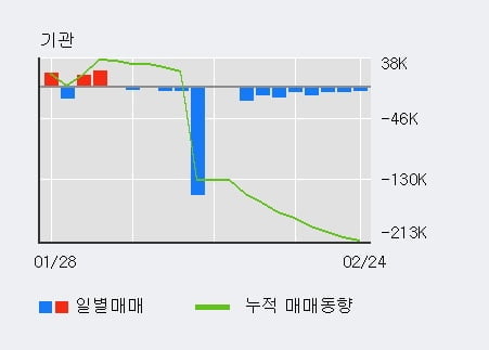'우원개발' 10% 이상 상승, 전일 외국인 대량 순매수