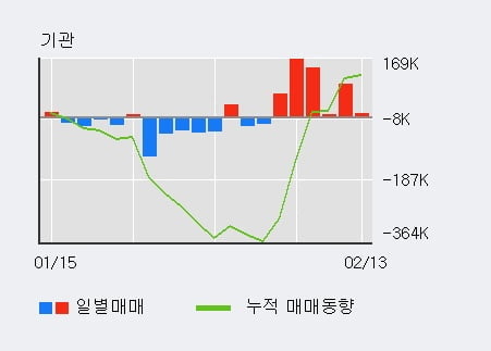 '포스코인터내셔널' 5% 이상 상승, 주가 상승 중, 단기간 골든크로스 형성