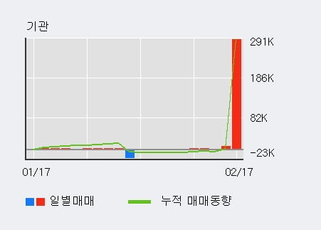 '초록뱀' 10% 이상 상승, 전일 기관 대량 순매수