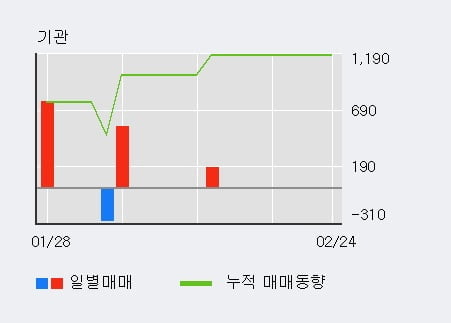 '유라테크' 52주 신고가 경신, 전일 외국인 대량 순매수