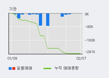 '아세아텍' 상한가↑ 도달, 주가 60일 이평선 상회, 단기·중기 이평선 역배열