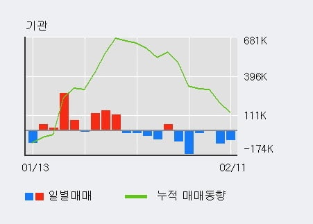 '쏠리드' 10% 이상 상승, 주가 상승세, 단기 이평선 역배열 구간