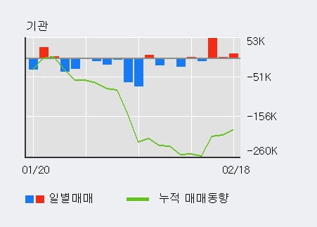 '지어소프트' 10% 이상 상승, 기관 3일 연속 순매수(6.9만주)