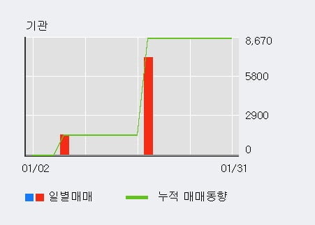 '피씨디렉트' 10% 이상 상승, 전일 외국인 대량 순매수