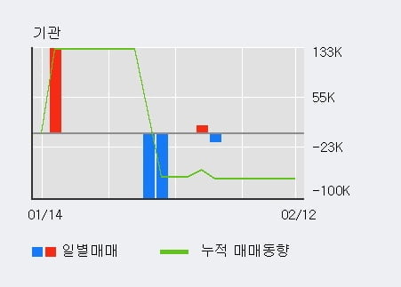 '큐로홀딩스' 10% 이상 상승, 전일 외국인 대량 순매수
