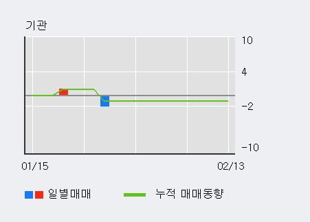 'W홀딩컴퍼니' 10% 이상 상승, 주가 상승 흐름, 단기 이평선 정배열, 중기 이평선 역배열