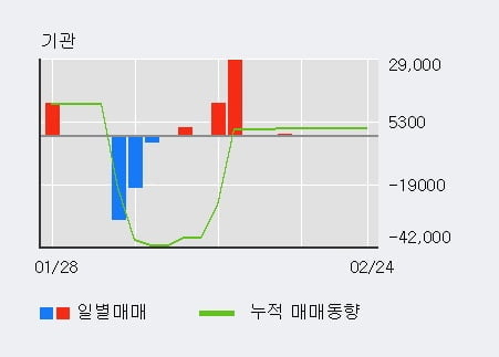 '오성첨단소재' 10% 이상 상승, 주가 20일 이평선 상회, 단기·중기 이평선 역배열