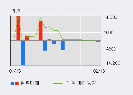 '제일바이오' 10% 이상 상승, 최근 3일간 외국인 대량 순매수