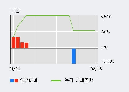 '구영테크' 10% 이상 상승, 전일 외국인 대량 순매수