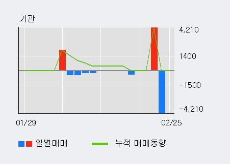 'NE능률' 10% 이상 상승, 상승 추세 후 조정 중, 단기·중기 이평선 정배열