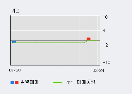 '한국테크놀로지' 10% 이상 상승, 전일 외국인 대량 순매수