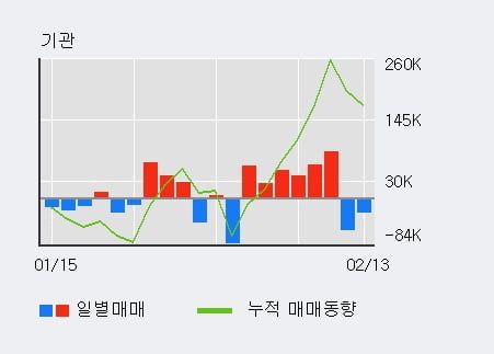 'APS홀딩스' 52주 신고가 경신, 전일 외국인 대량 순매수