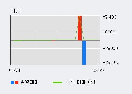 'YBM넷' 10% 이상 상승, 전일 외국인 대량 순매수