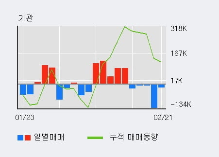 'NHN한국사이버결제' 52주 신고가 경신, 외국인, 기관 각각 5일 연속 순매수, 5일 연속 순매도