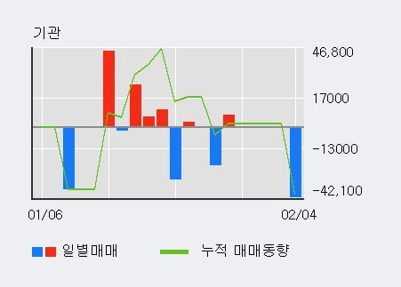 '서울옥션' 10% 이상 상승, 전일 외국인 대량 순매수