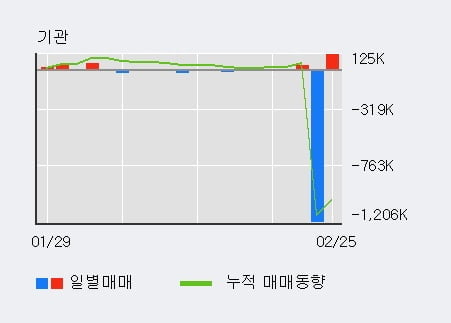 '다날' 10% 이상 상승, 전일 기관 대량 순매수