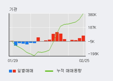 '인텍플러스' 52주 신고가 경신, 기관 11일 연속 순매수(53.0만주)