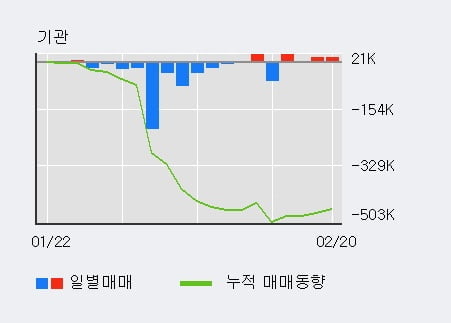 '케이프' 52주 신고가 경신, 전일 외국인 대량 순매수