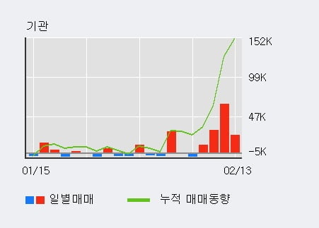 'S&T모티브' 5% 이상 상승, 전일 기관 대량 순매수