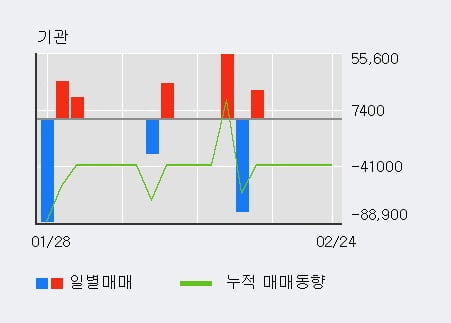 '지엔코' 10% 이상 상승, 전일 외국인 대량 순매수