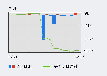 '탑엔지니어링' 52주 신고가 경신, 단기·중기 이평선 정배열로 상승세