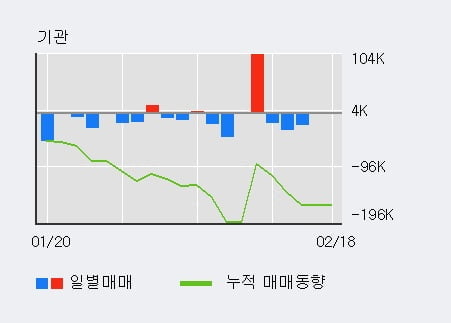 '우주일렉트로' 52주 신고가 경신, 전일 외국인 대량 순매수