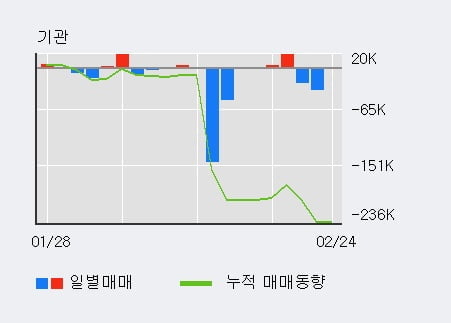 '웰크론' 10% 이상 상승, 전일 외국인 대량 순매수