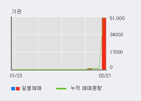 '손오공' 상한가↑ 도달, 단기·중기 이평선 정배열로 상승세